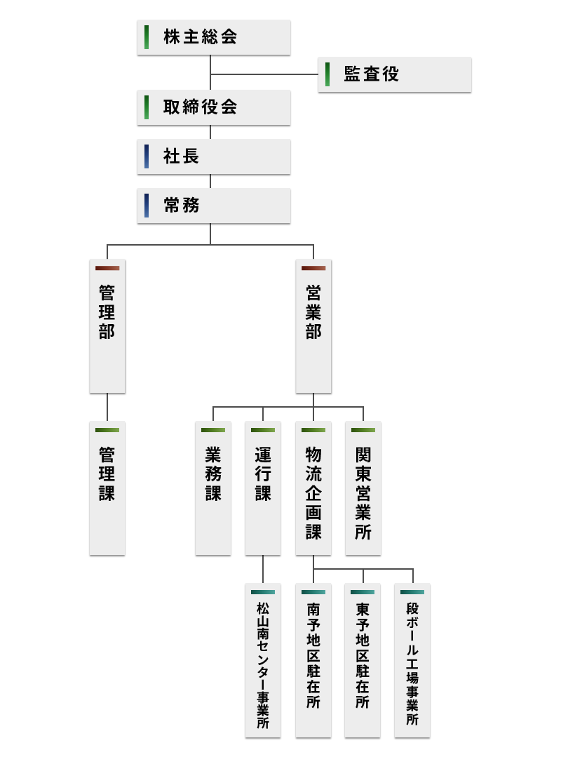 組織機構図